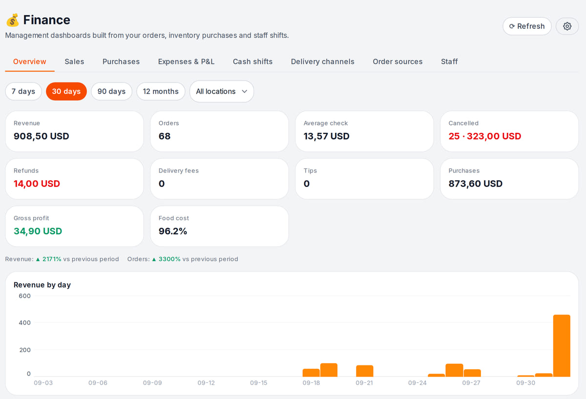 Finance overview for 30 days: revenue, orders, average check, cancellations, refunds, purchases and a daily revenue chart